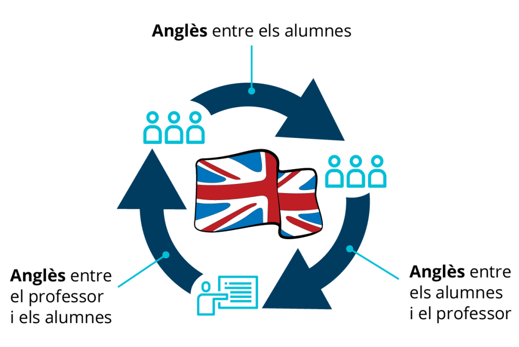 Cursos-ingles-online- Cambridge-school-diagrama-CAT