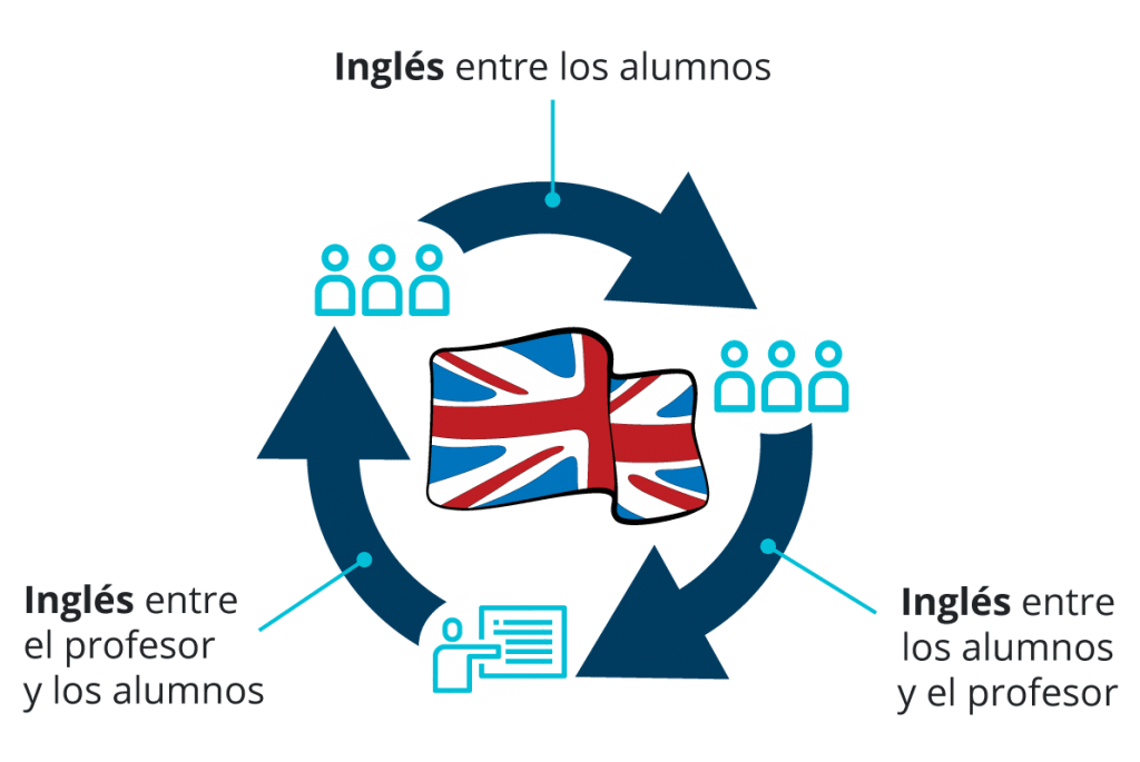 Cursos-ingles-online- Cambridge-school-diagrama-ESP